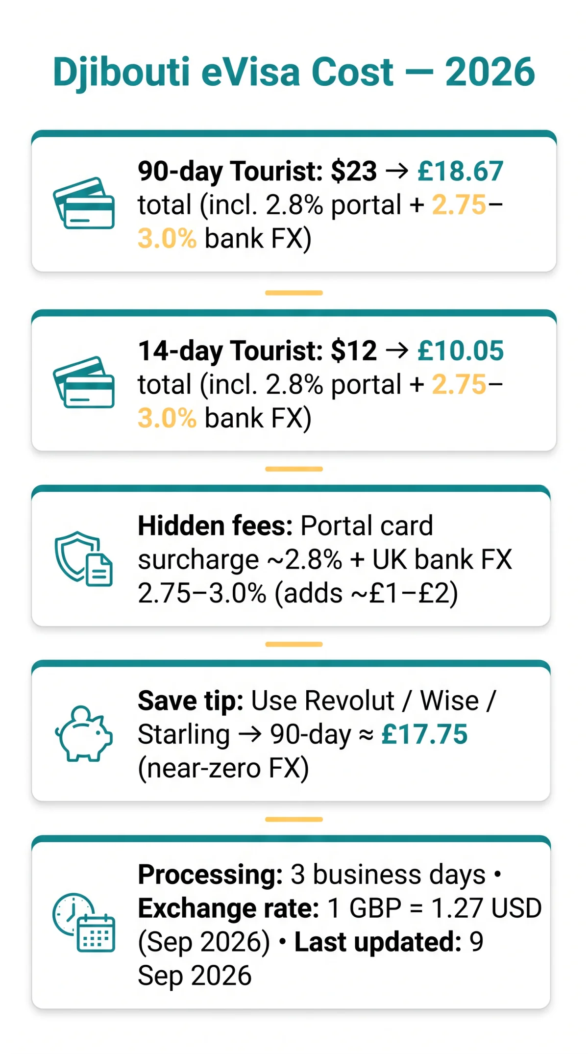 Infografika: Djibouti eVisa Cost Breakdown 2026: Government Fees, Service Charges & Hidden Costs for UK Travellers