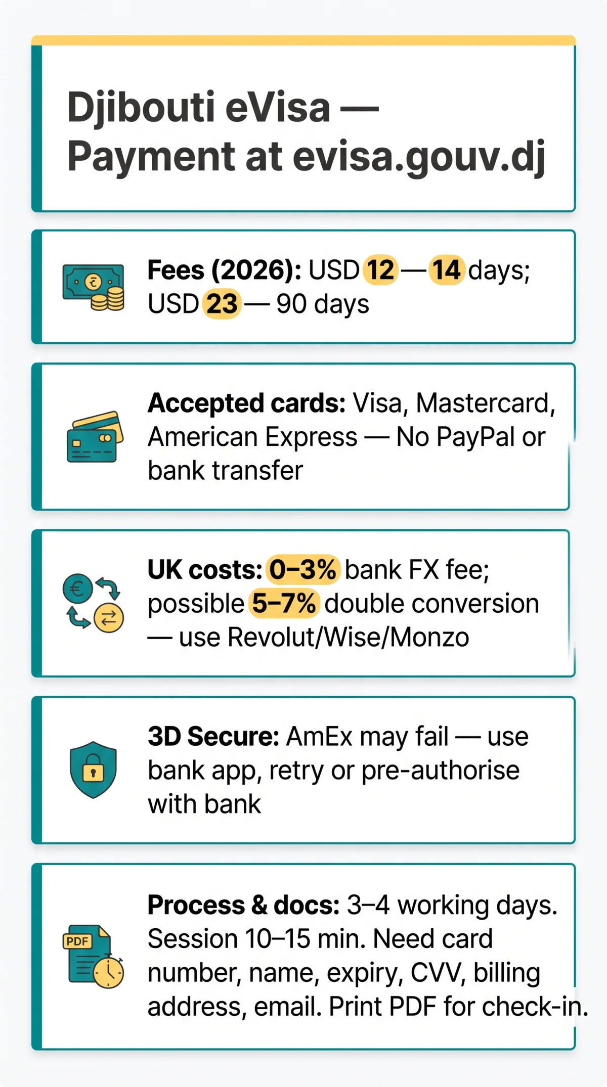 Infografika: Djibouti eVisa Payment Methods — Accepted Cards, Fees & Common Issues (2026)