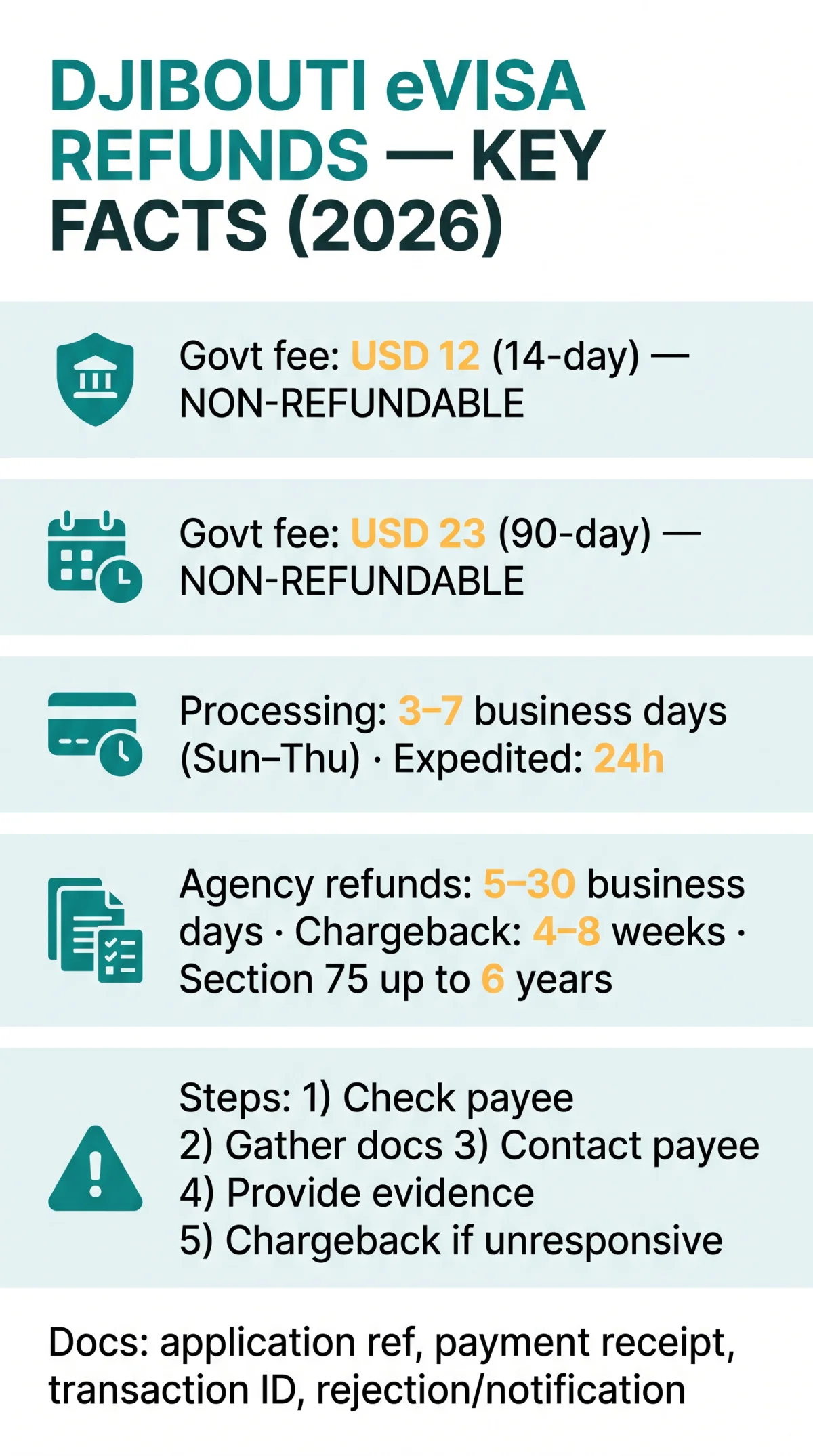 Infografika: Djibouti eVisa Refund Request: Policies, Scams and UK Protection in 2026