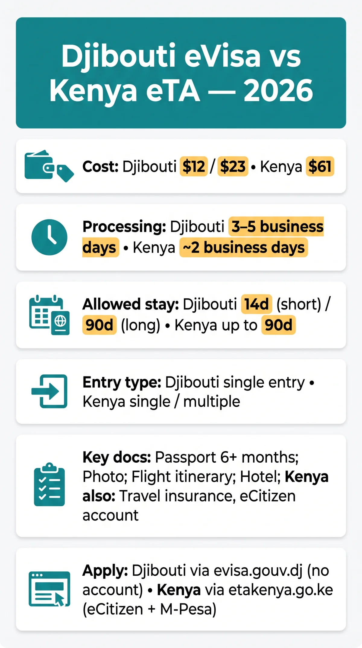 Infografika: Djibouti eVisa vs Kenya eVisa 2026: Cost, Processing Time and Requirements Compared