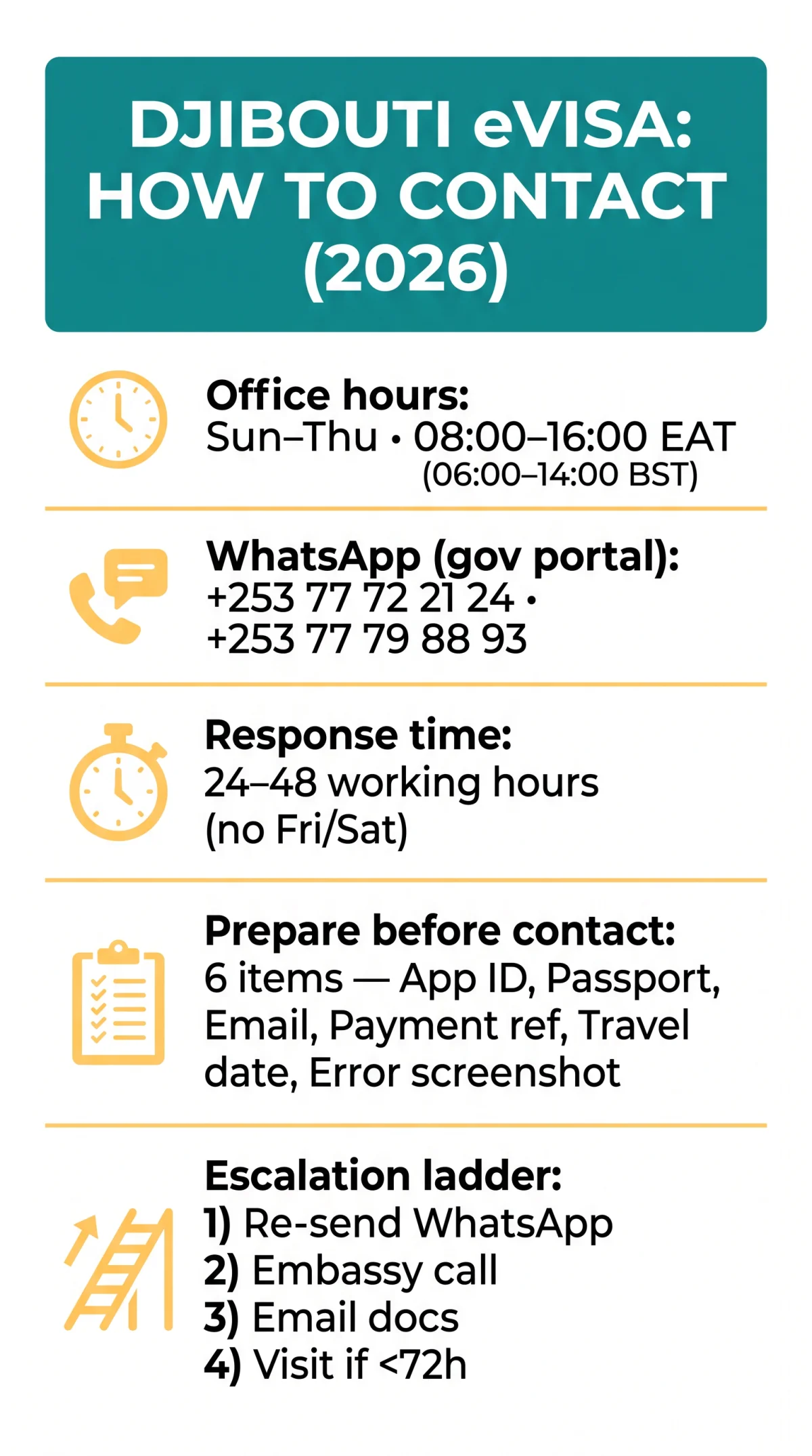 Infografika: How to Contact Djibouti eVisa Customer Service in 2026: Channels, Response Times & Preparation